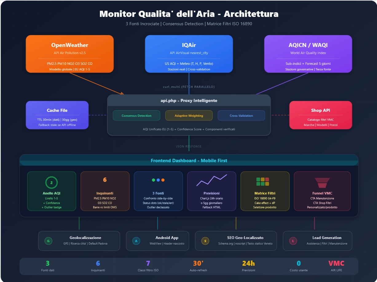 ARIA: Ingegneria di una Dashboard per la Qualità dell'Aria Indoor (VMC)